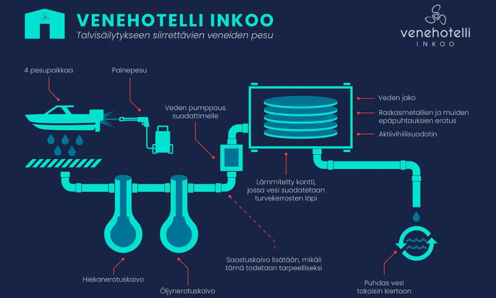 Venehotelli ympäristöystävällisyys